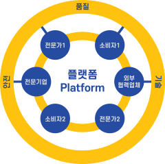 플랫폼: 안전(전문기업), 품질(전문가1/소비자1), 기술(외부협력업체)