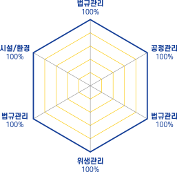 법규관리 100%, 공정관리 100%, 위생관리 100%, 시설/환경 100%